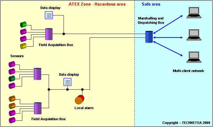 ATEX system