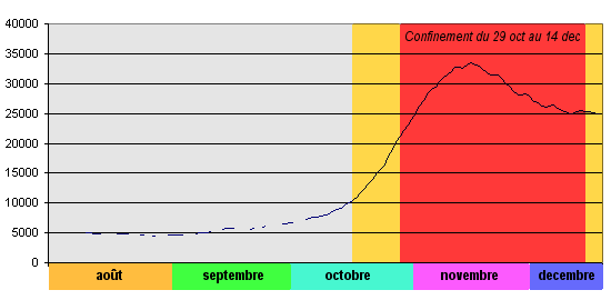 Hospitalisations durant le 2eme confinement