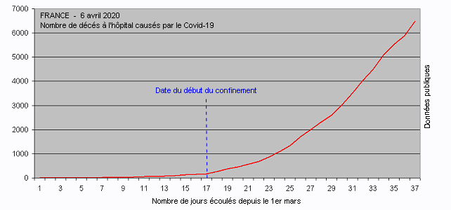Covid-19 en France - 6 avril 2020
