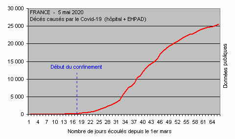 Covid-19 en France - Dcs au 5 mai 2020