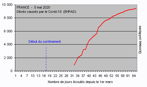Covid-19 en France - Dcs EHPAD au 5 mai 2020