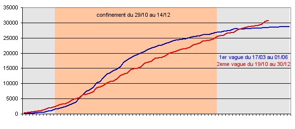 Comparaison des 2 vagues Covid-19