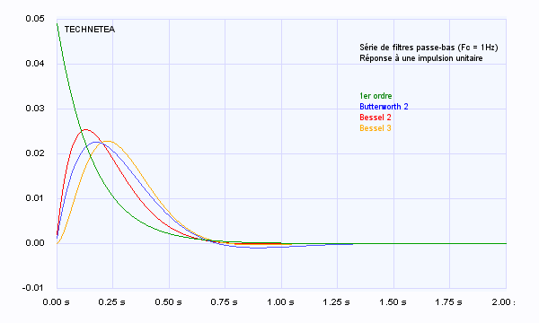 Rponses impulsionnelles de filtres passe-bas