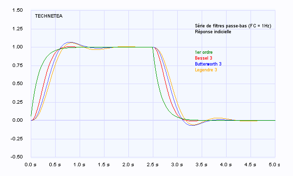 Rponses indicielles de filtres passe-bas
