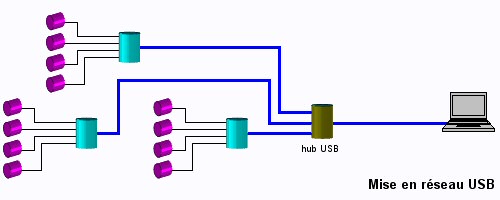 Mise en réseau USB