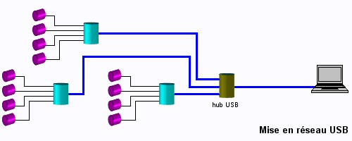 Mise en rseau USB