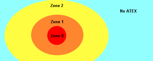 ATEX zones